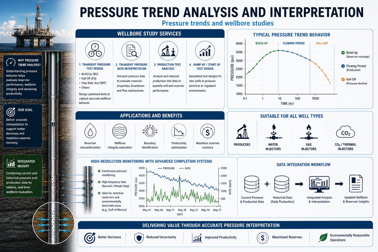 Pressure trend analysis and interpretation illustration.